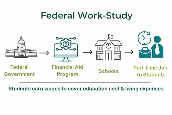 Federal Work-Study